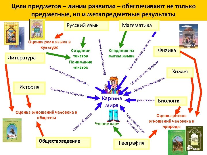 Цели предметов – линии развития – обеспечивают не только предметные, но и метапредметные результаты