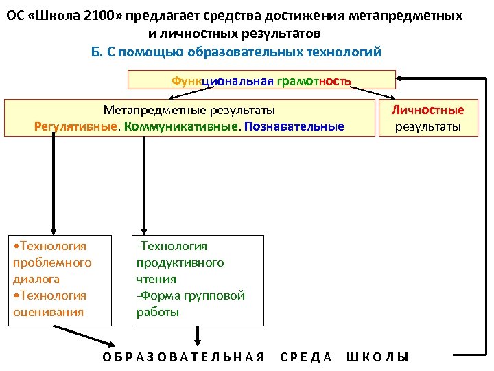 ОС «Школа 2100» предлагает средства достижения метапредметных и личностных результатов Б. С помощью образовательных