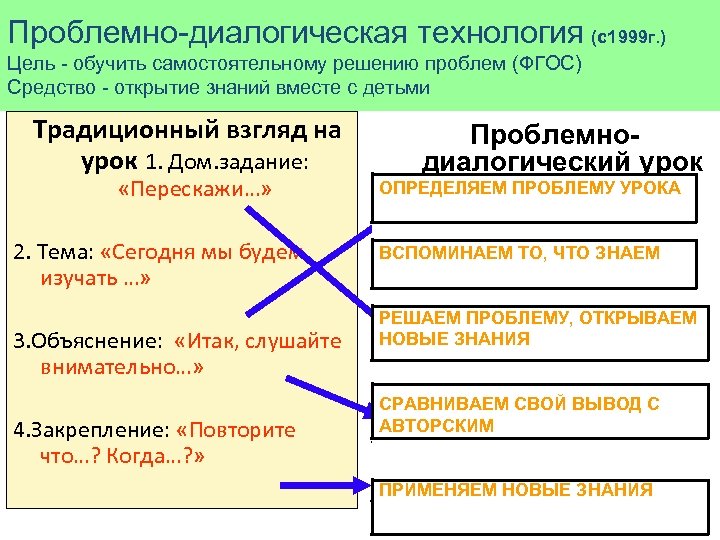 Проблемно-диалогическая технология (с1999 г. ) Цель - обучить самостоятельному решению проблем (ФГОС) Средство -