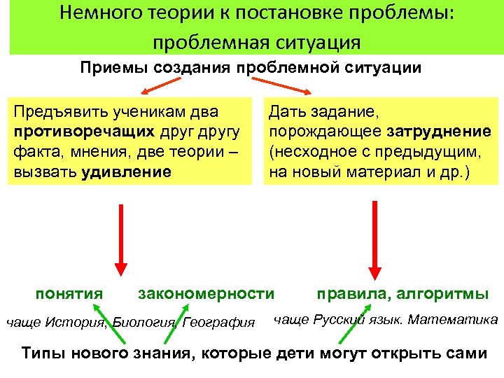 Немного теории к постановке проблемы: проблемная ситуация Приемы создания проблемной ситуации Предъявить ученикам два
