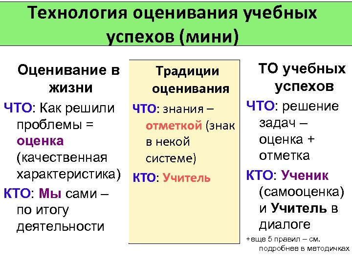 Технология оценивания учебных успехов (мини) Оценивание в жизни Традиции оценивания ТО учебных успехов ЧТО: