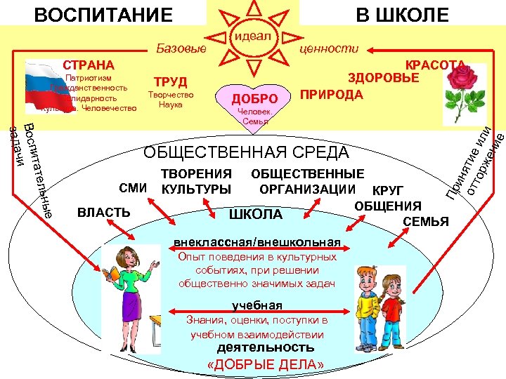 ВОСПИТАНИЕ В ШКОЛЕ идеал Базовые СТРАНА ТРУД Творчество Наука ДОБРО КРАСОТА ЗДОРОВЬЕ ПРИРОДА ые