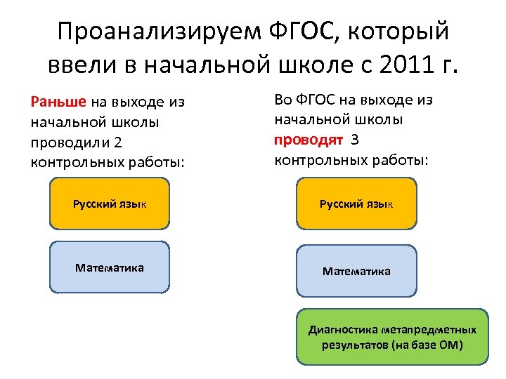 Проанализируем ФГОС, который ввели в начальной школе с 2011 г. Раньше на выходе из