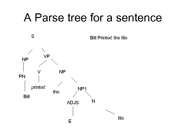 A Parse tree for a sentence S Bill Printed the file VP NP PN