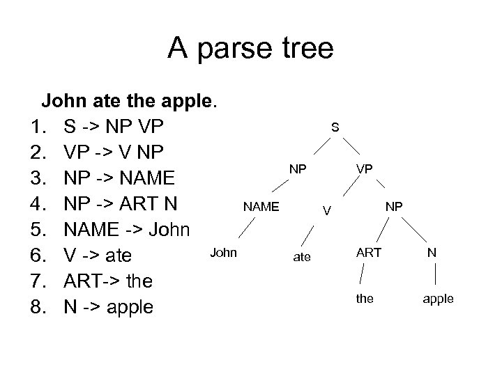 A parse tree John ate the apple. 1. S -> NP VP 2. VP