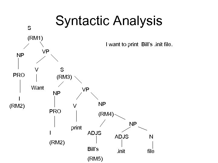 Syntactic Analysis S (RM 1) I want to print Bill’s. init file. VP NP