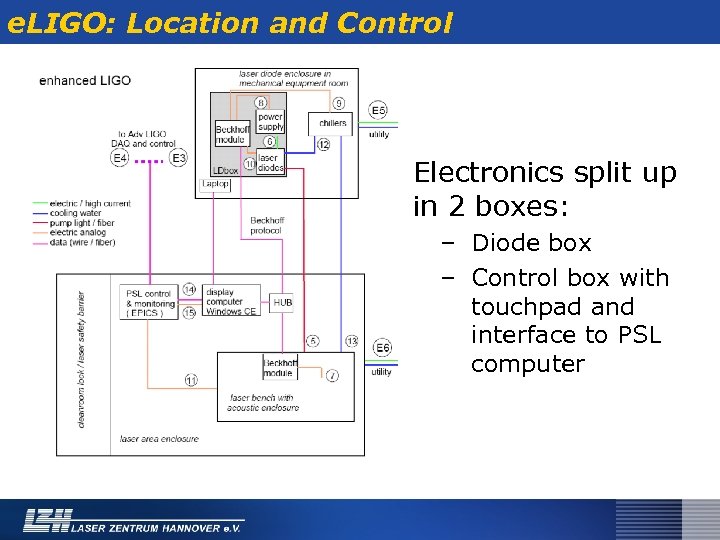 e. LIGO: Location and Control Electronics split up in 2 boxes: – Diode box