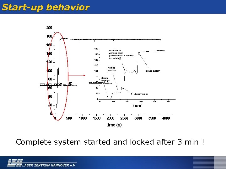 Start-up behavior Complete system started and locked after 3 min ! 