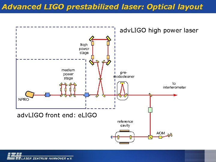 Advanced LIGO prestabilized laser: Optical layout adv. LIGO high power laser adv. LIGO front