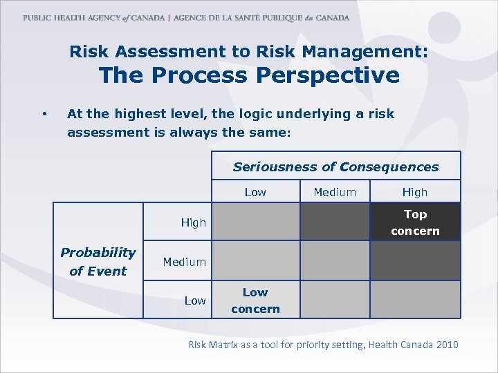 Risk Assessment to Risk Management: The Process Perspective • At the highest level, the