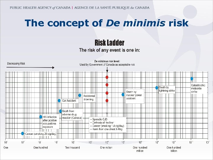 The concept of De minimis risk 