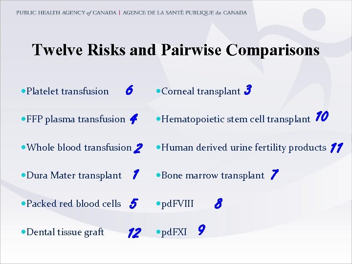 Twelve Risks and Pairwise Comparisons 6 FFP plasma transfusion 4 Platelet transfusion 2 1