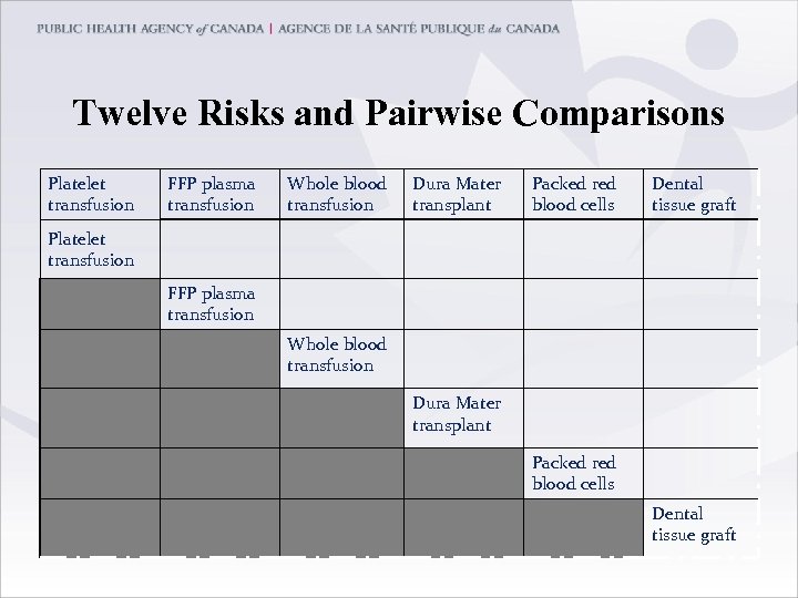 Twelve Risks and Pairwise Comparisons Platelet transfusion FFP plasma transfusion Whole blood transfusion Dura