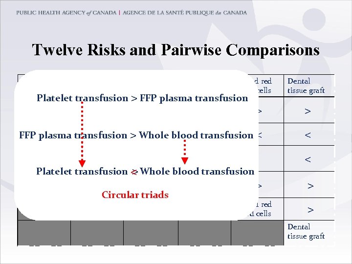 Twelve Risks and Pairwise Comparisons Platelet transfusion FFP plasma transfusion Whole blood transfusion Dura