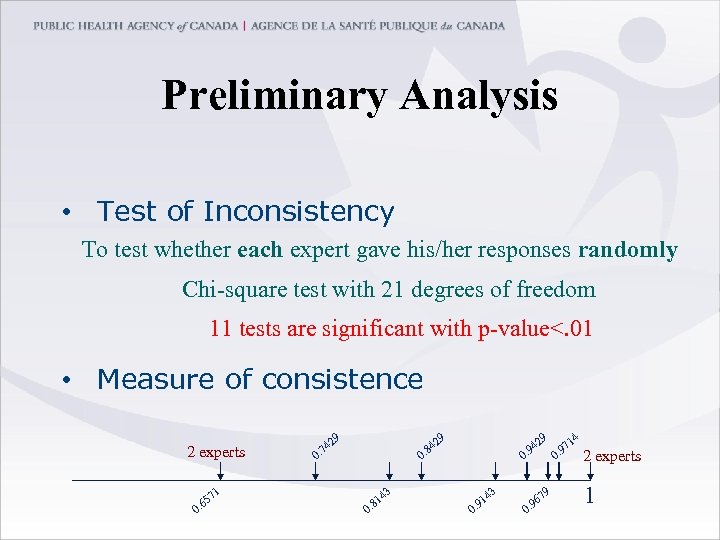 Preliminary Analysis • Test of Inconsistency To test whether each expert gave his/her responses