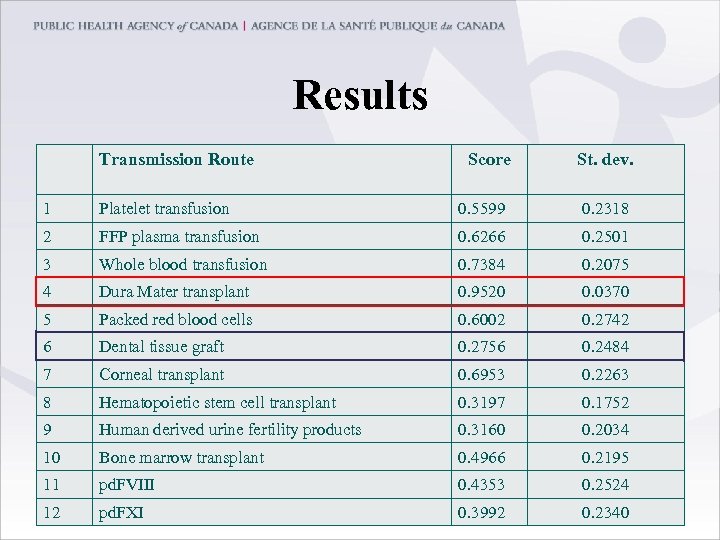 Results Transmission Route Score St. dev. 1 Platelet transfusion 0. 5599 0. 2318 2