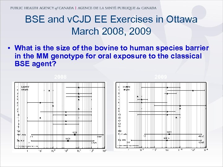 BSE and v. CJD EE Exercises in Ottawa March 2008, 2009 • What is