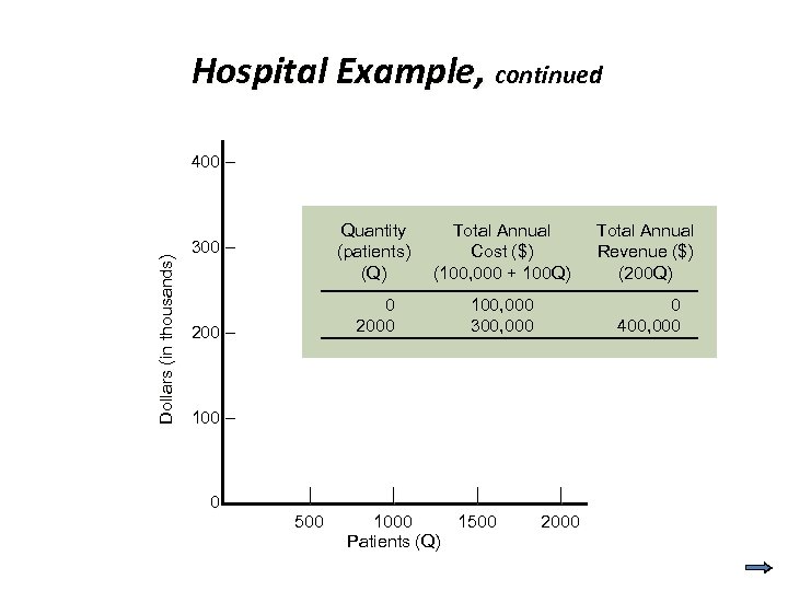 Hospital Example, continued Dollars (in thousands) 400 – Quantity (patients) (Q) 200 – Total