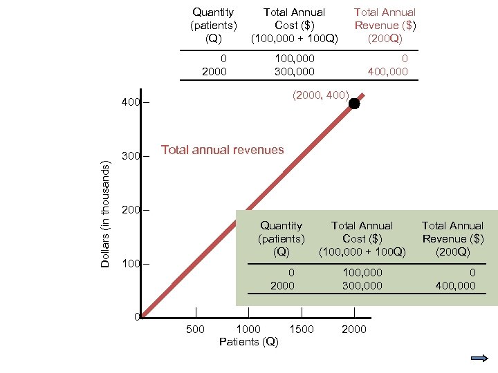 Quantity (patients) (Q) Total Annual Cost ($) (100, 000 + 100 Q) Total Annual