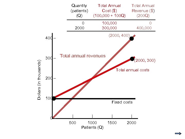 Quantity (patients) (Q) Total Annual Cost ($) (100, 000 + 100 Q) Total Annual