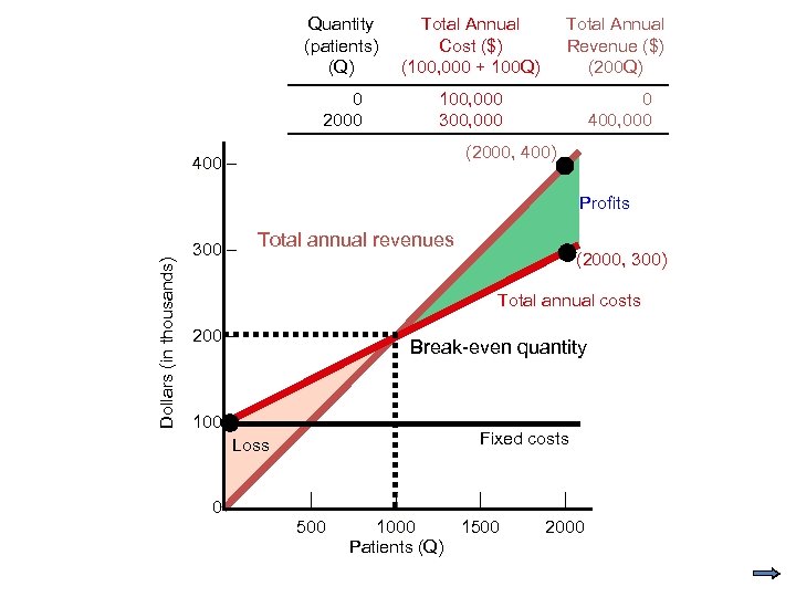 Quantity (patients) (Q) Total Annual Cost ($) (100, 000 + 100 Q) Total Annual