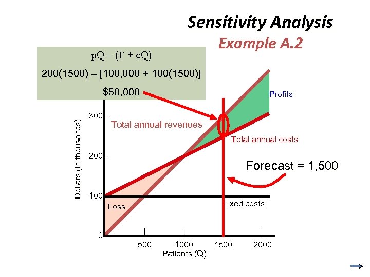 Sensitivity Analysis Example A. 2 p. Q – (F + c. Q) 200(1500) 400