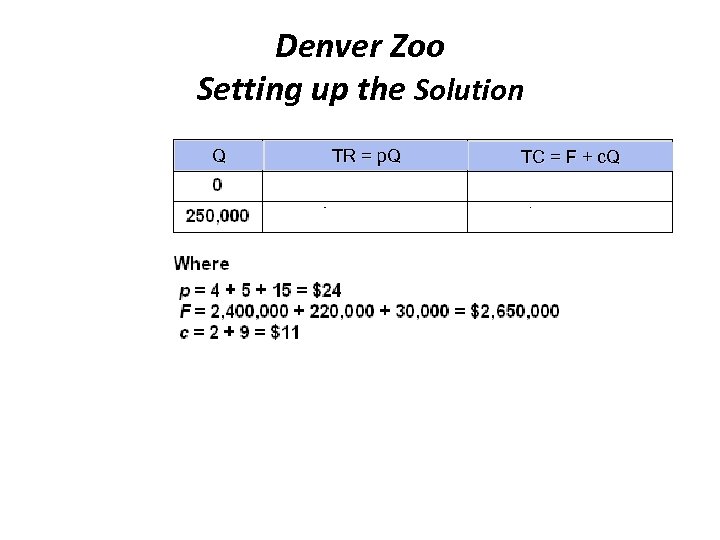 Denver Zoo Setting up the Solution Q TR = p. Q TC = F