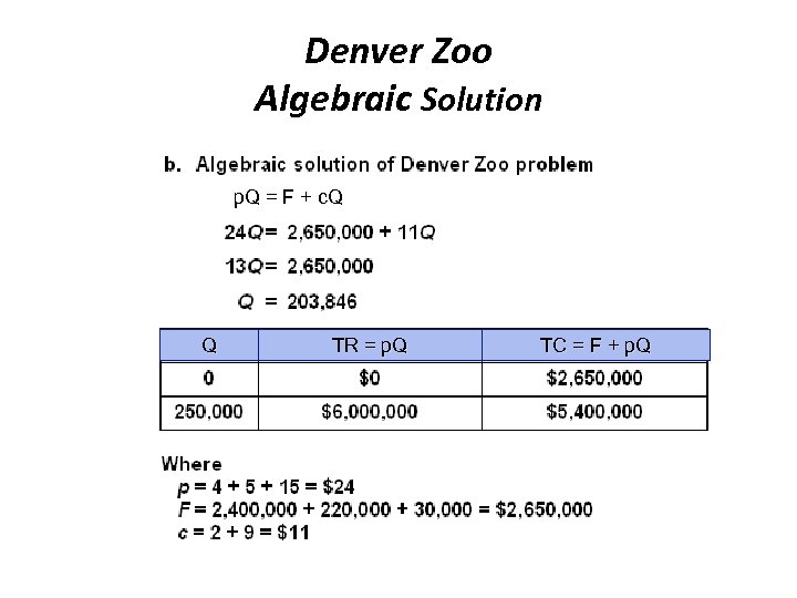 Denver Zoo Algebraic Solution p. Q = F + c. Q Q TR =