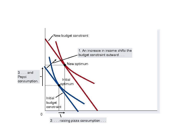 New budget constraint 1. An increase in income shifts the budget constraint outward. .