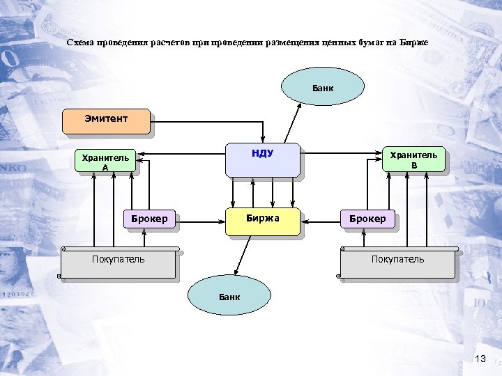 Схема проведения расчетов при проведении размещения ценных бумаг на Бирже Банк Эмитент НДУ Хранитель