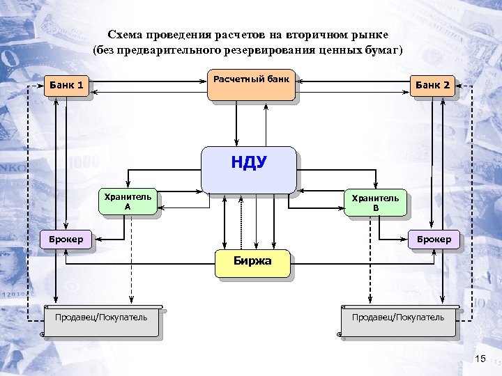 Схема проведения расчетов на вторичном рынке (без предварительного резервирования ценных бумаг) Расчетный банк Банк