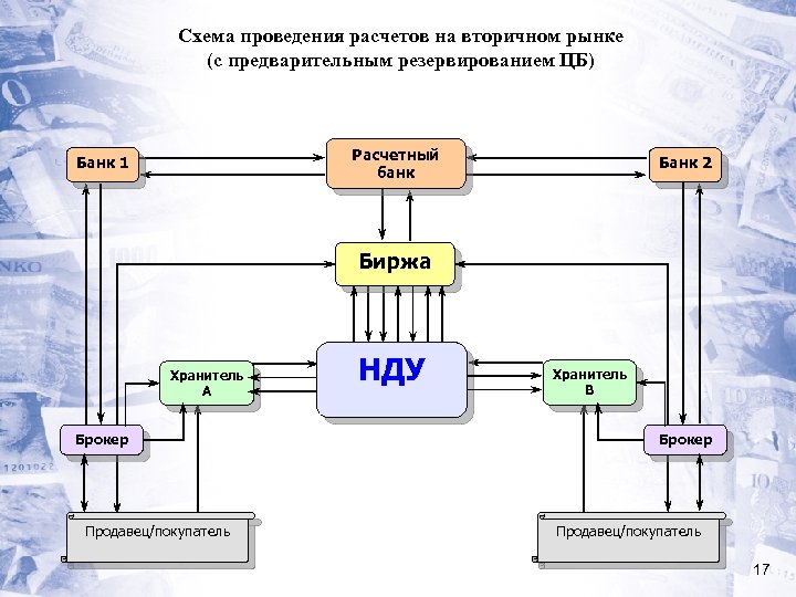 Схема проведения расчетов на вторичном рынке (с предварительным резервированием ЦБ) Расчетный банк Банк 1