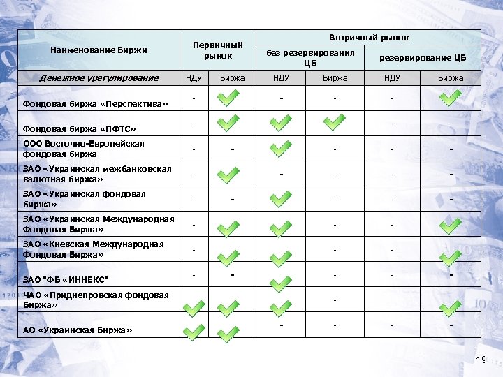 Наименование Биржи Денежное урегулирование Фондовая биржа «Перспектива» Фондовая биржа «ПФТС» Первичный рынок НДУ Биржа