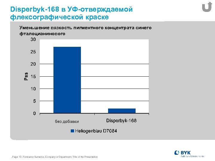 Disperbyk-168 в УФ-отверждаемой флексографической краске Уменьшение вязкость пигментного концентрата синего фталоцианинового без добавки ,