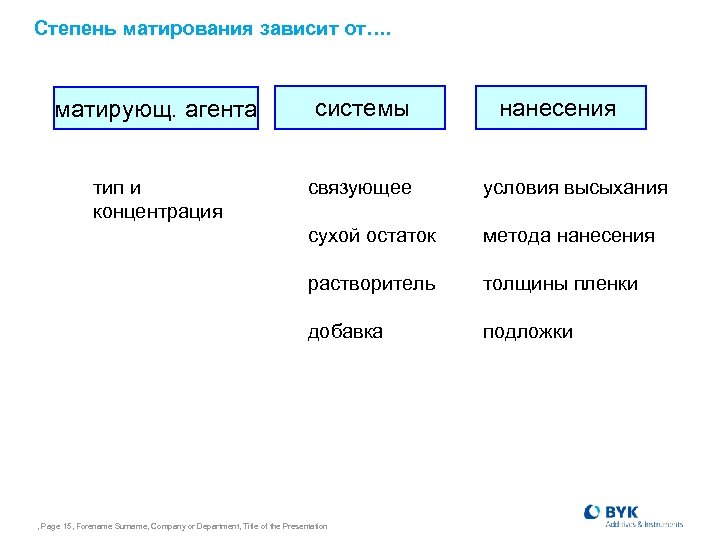 Степень матирования зависит от…. матирующ. агента системы тип и концентрация связующее условия высыхания сухой