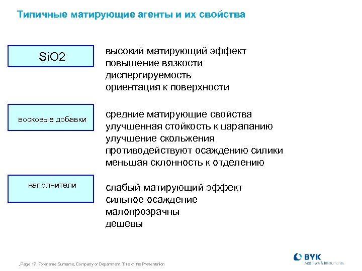 Типичные матирующие агенты и их свойства Si. О 2 восковые добавки наполнители высокий матирующий