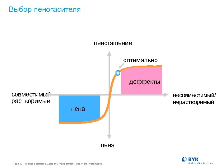 Выбор пеногасителя пеногашение оптимально деффекты совместимый/ растворимый несовместимый/ нерастворимый пена , Page 18, Forename