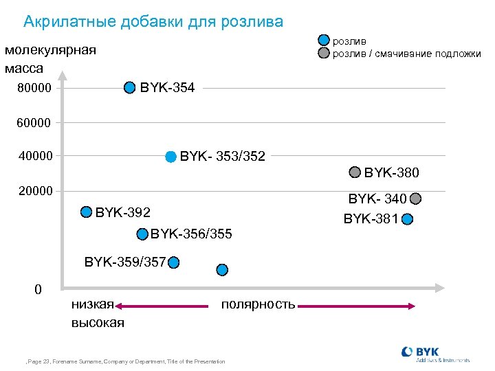 Акрилатные добавки для розлива розлив / смачивание подложки молекулярная масса BYK-354 80000 60000 BYK-