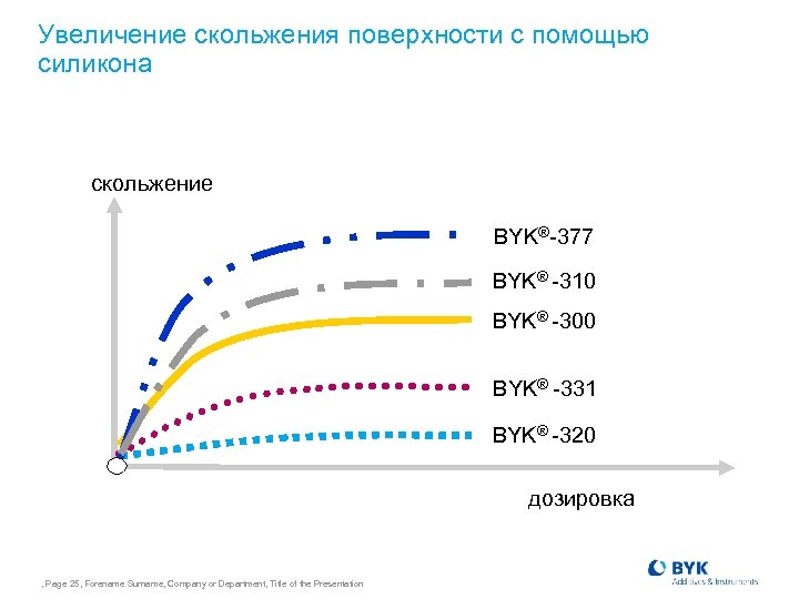 Увеличение скольжения поверхности с помощью силикона скольжение BYK®-377 BYK® -310 BYK® -300 BYK® -331