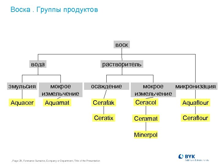 Воска. Группы продуктов воск вода эмульсия растворитель Cerafak мокрое микронизация измельчение Ceracol Aquaflour Ceratix