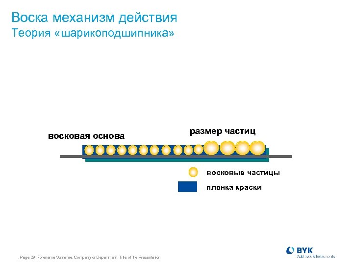 Воска механизм действия Теория «шарикоподшипника» восковая основа размер частиц восковые частицы пленка краски ,