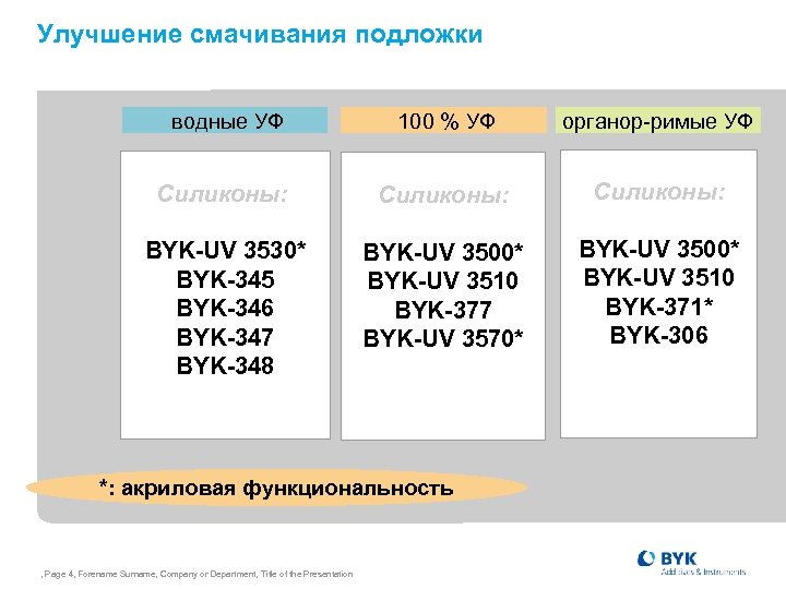 Улучшение смачивания подложки водные УФ 100 % УФ органор-римые УФ Силиконы: BYK-UV 3530* BYK-345