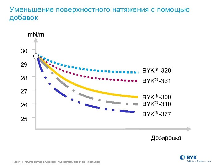 Уменьшение поверхностного натяжения с помощью добавок m. N/m 30 29 28 27 26 25