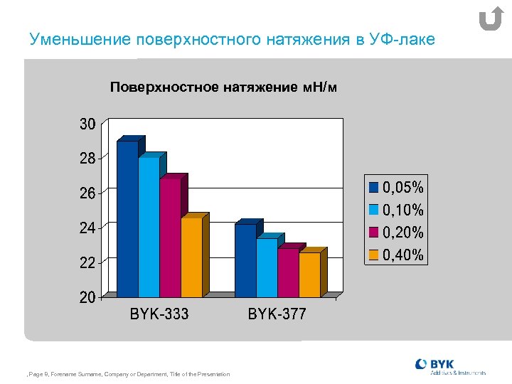 Уменьшение поверхностного натяжения в УФ-лаке Поверхностное натяжение м. Н/м , Page 8, Forename Surname,