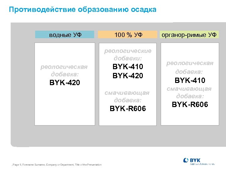 Противодействие образованию осадка водные УФ 100 % УФ реологические добавки: реологическая добавка: BYK-420 BYK-410