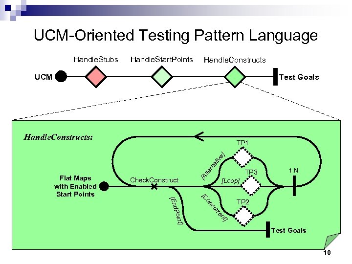 UCM-Oriented Testing Pattern Language Handle. Stubs Handle. Start. Points Handle. Constructs UCM Test Goals