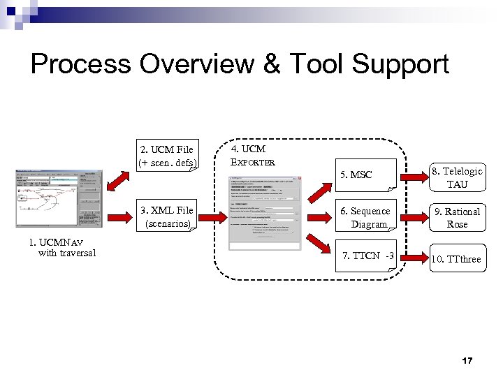 Process Overview & Tool Support 2. UCM File (+ scen. defs) 4. UCM EXPORTER