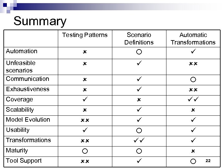 Summary Testing Patterns Scenario Definitions Automatic Transformations Automation Unfeasible scenarios Communication Exhaustiveness Coverage Scalability