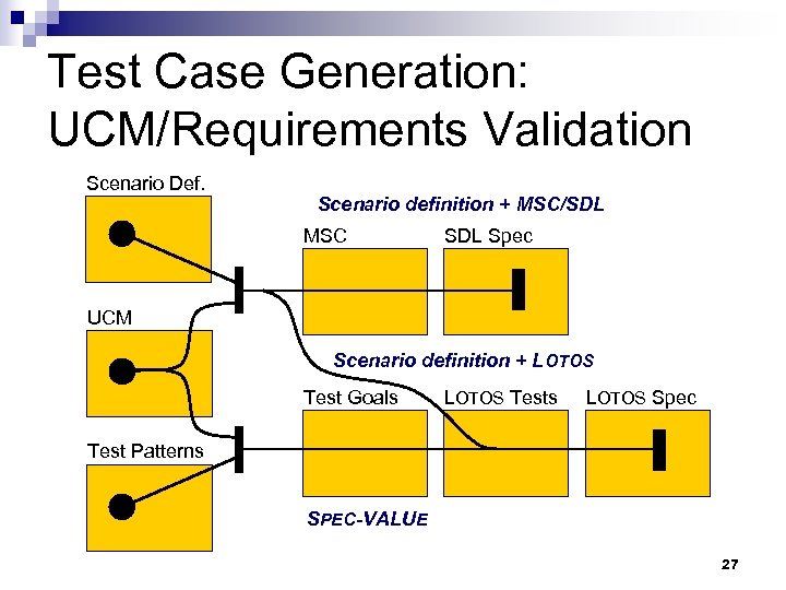 Test Case Generation: UCM/Requirements Validation Scenario Def. Scenario definition + MSC/SDL MSC SDL Spec