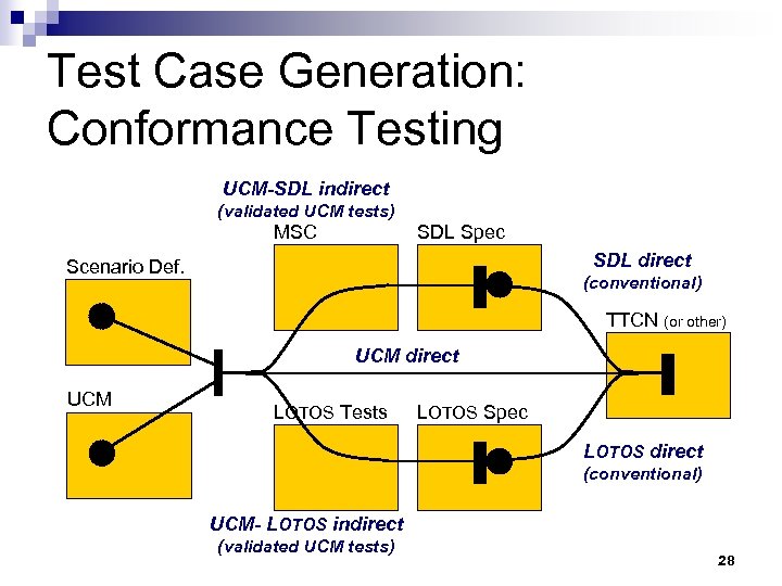 Test Case Generation: Conformance Testing UCM-SDL indirect (validated UCM tests) MSC SDL Spec SDL